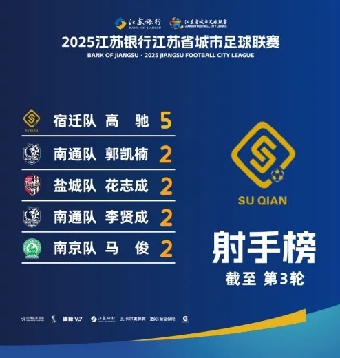 江苏射手榜风云 宿迁高驰5球强势领跑 李贤成等四将2球紧追