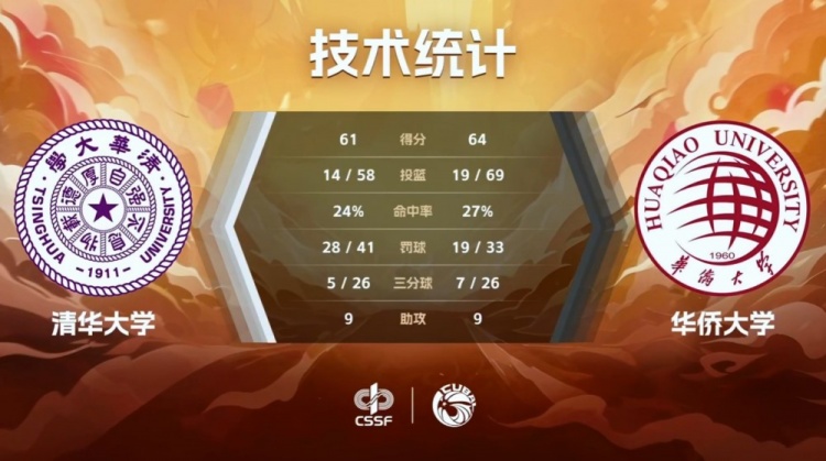 热血沸腾 华侨大学双加时绝杀清华 张高铭19+10统治CUBAL四强赛