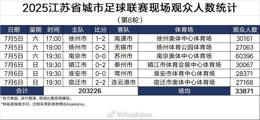 苏超第六轮引爆观赛热潮 场均3.3万观众创赛季新高