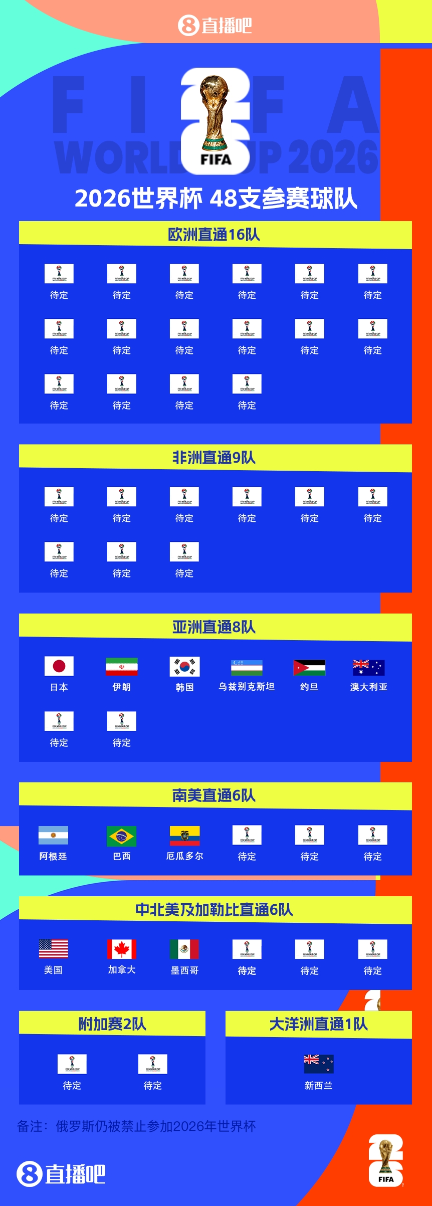 2026世界杯抽签12月5日美国上演 48强首次亮相引爆全球期待